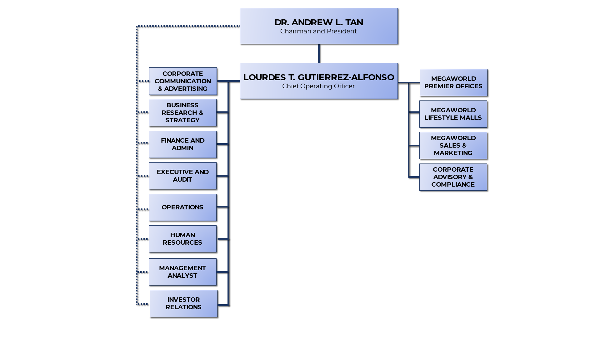 Organizational Chart